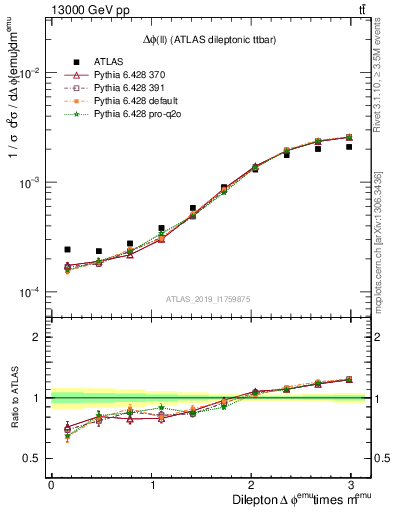 Plot of ll.dphi in 13000 GeV pp collisions