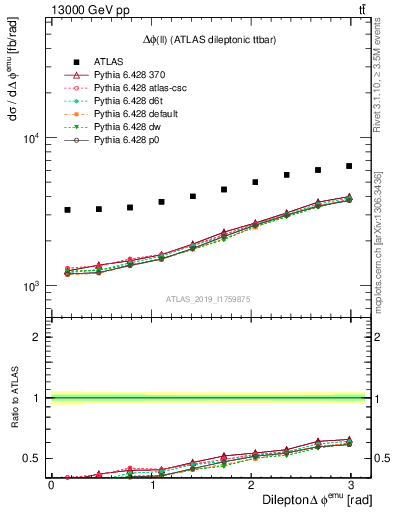 Plot of ll.dphi in 13000 GeV pp collisions