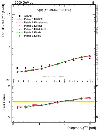 Plot of ll.dphi in 13000 GeV pp collisions