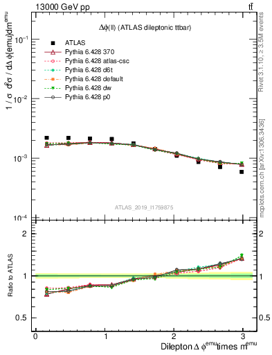 Plot of ll.dphi in 13000 GeV pp collisions