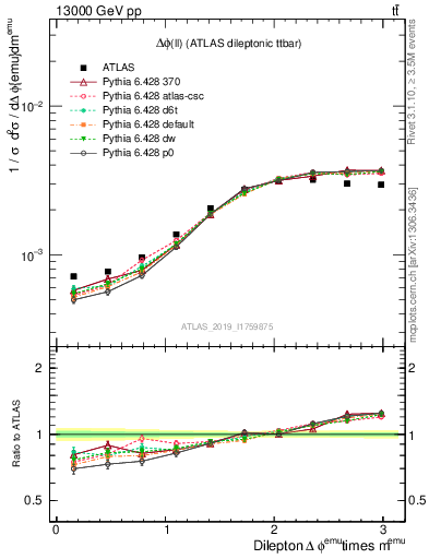 Plot of ll.dphi in 13000 GeV pp collisions