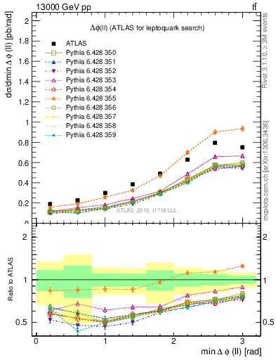 Plot of ll.dphi in 13000 GeV pp collisions