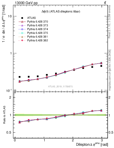 Plot of ll.dphi in 13000 GeV pp collisions