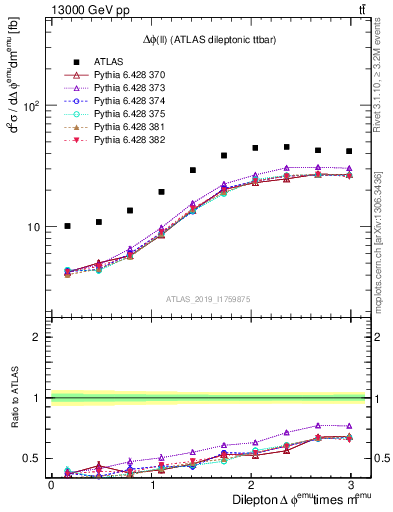 Plot of ll.dphi in 13000 GeV pp collisions