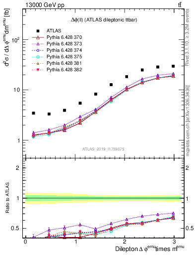 Plot of ll.dphi in 13000 GeV pp collisions