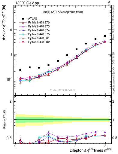 Plot of ll.dphi in 13000 GeV pp collisions