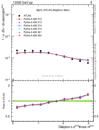 Plot of ll.dphi in 13000 GeV pp collisions