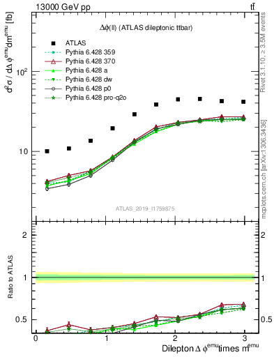 Plot of ll.dphi in 13000 GeV pp collisions