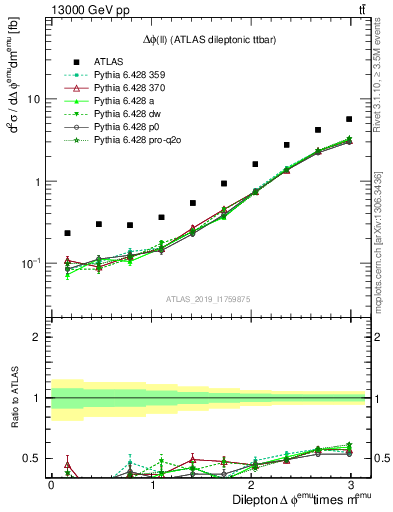 Plot of ll.dphi in 13000 GeV pp collisions