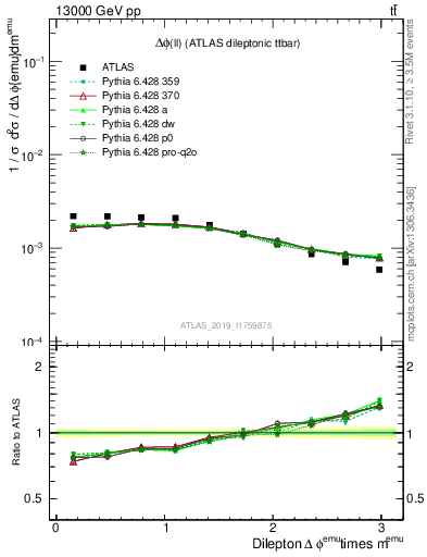 Plot of ll.dphi in 13000 GeV pp collisions