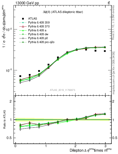 Plot of ll.dphi in 13000 GeV pp collisions