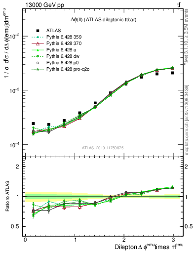 Plot of ll.dphi in 13000 GeV pp collisions