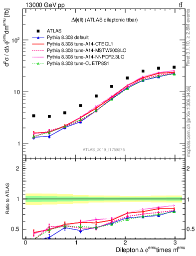 Plot of ll.dphi in 13000 GeV pp collisions