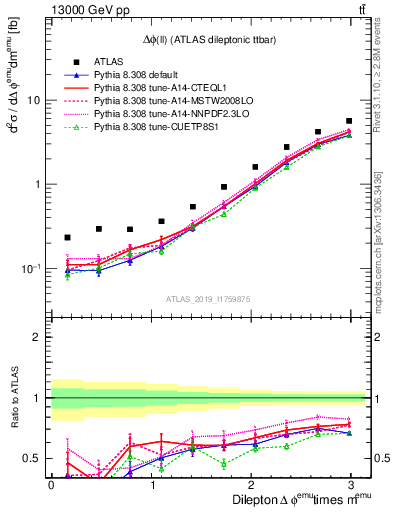 Plot of ll.dphi in 13000 GeV pp collisions