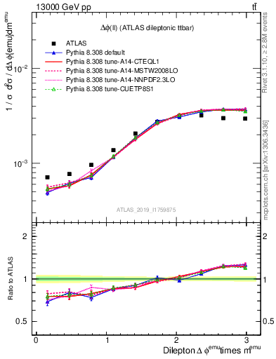 Plot of ll.dphi in 13000 GeV pp collisions