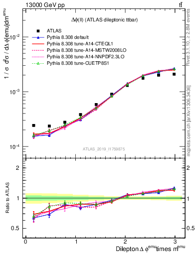 Plot of ll.dphi in 13000 GeV pp collisions