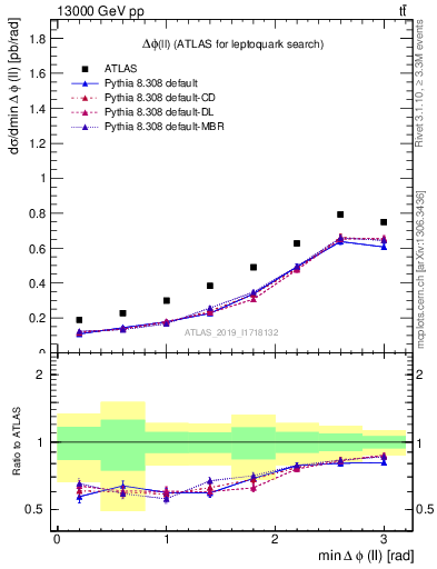 Plot of ll.dphi in 13000 GeV pp collisions