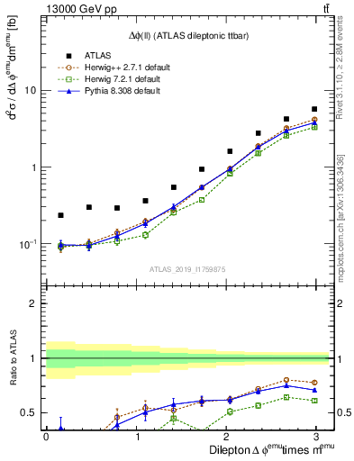 Plot of ll.dphi in 13000 GeV pp collisions