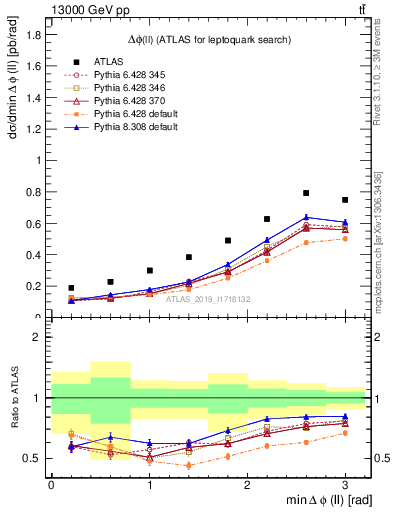 Plot of ll.dphi in 13000 GeV pp collisions