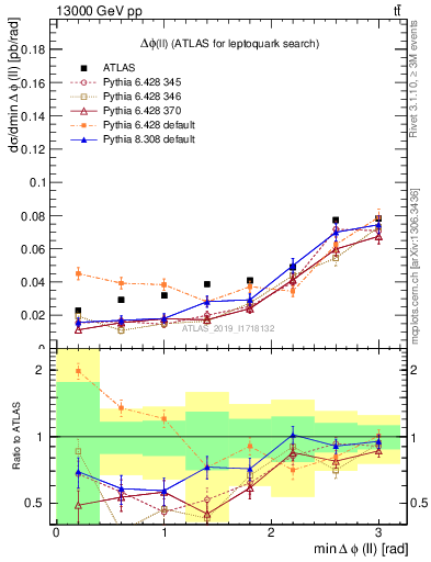 Plot of ll.dphi in 13000 GeV pp collisions