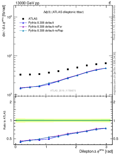 Plot of ll.dphi in 13000 GeV pp collisions