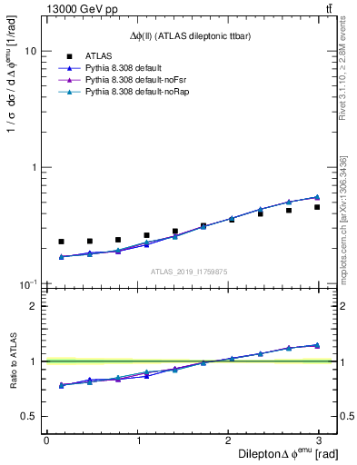 Plot of ll.dphi in 13000 GeV pp collisions