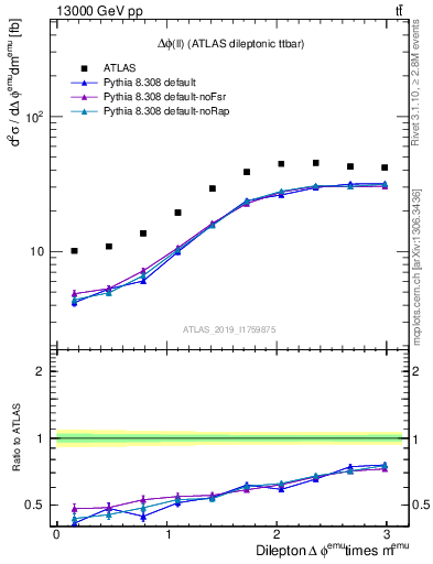 Plot of ll.dphi in 13000 GeV pp collisions