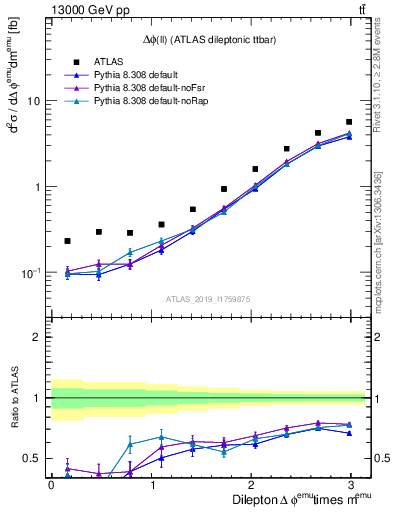 Plot of ll.dphi in 13000 GeV pp collisions