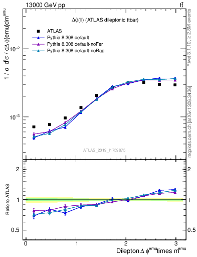 Plot of ll.dphi in 13000 GeV pp collisions