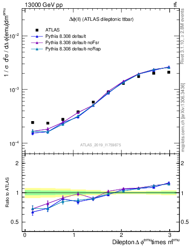 Plot of ll.dphi in 13000 GeV pp collisions