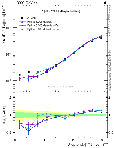 Plot of ll.dphi in 13000 GeV pp collisions