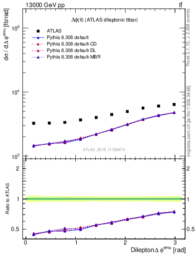 Plot of ll.dphi in 13000 GeV pp collisions