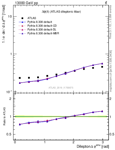 Plot of ll.dphi in 13000 GeV pp collisions