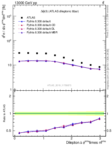 Plot of ll.dphi in 13000 GeV pp collisions