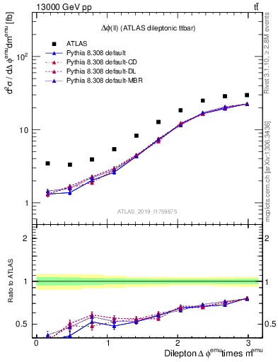 Plot of ll.dphi in 13000 GeV pp collisions