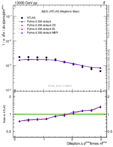 Plot of ll.dphi in 13000 GeV pp collisions