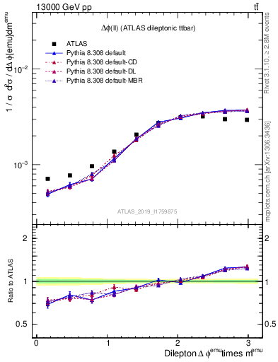 Plot of ll.dphi in 13000 GeV pp collisions