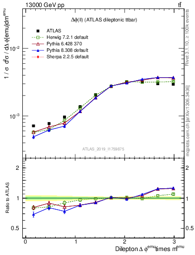 Plot of ll.dphi in 13000 GeV pp collisions