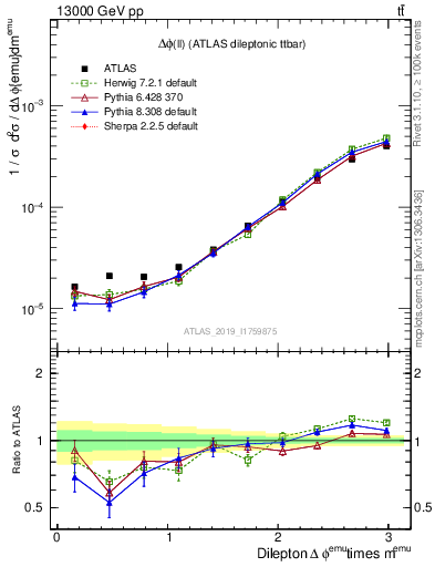 Plot of ll.dphi in 13000 GeV pp collisions