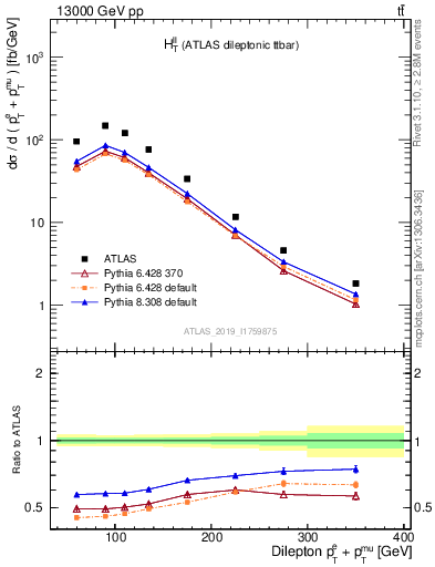 Plot of ll.ht in 13000 GeV pp collisions