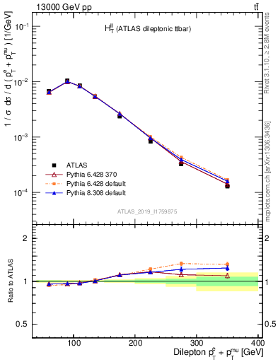 Plot of ll.ht in 13000 GeV pp collisions