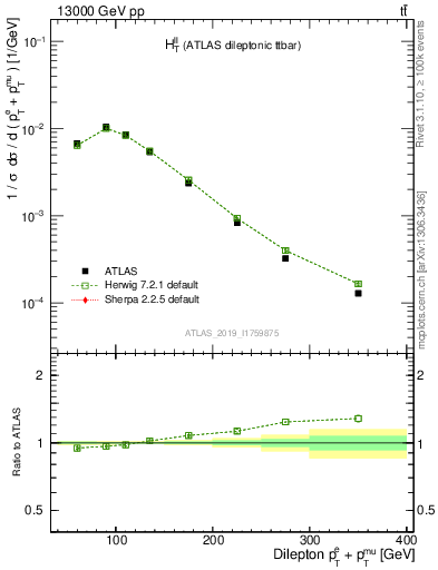 Plot of ll.ht in 13000 GeV pp collisions