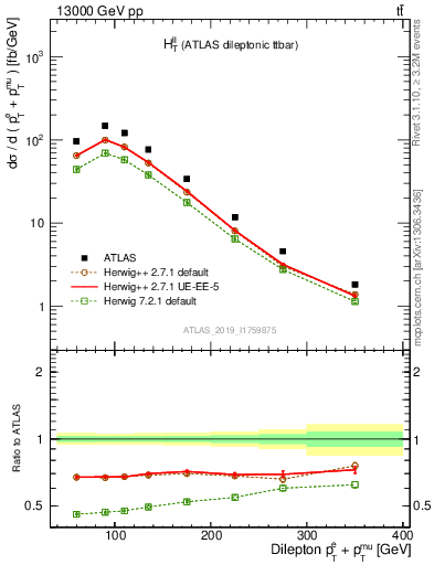 Plot of ll.ht in 13000 GeV pp collisions