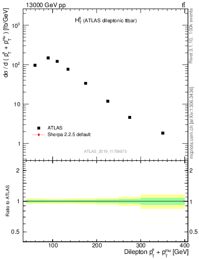 Plot of ll.ht in 13000 GeV pp collisions