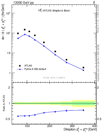 Plot of ll.ht in 13000 GeV pp collisions