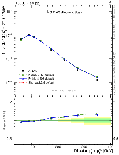 Plot of ll.ht in 13000 GeV pp collisions