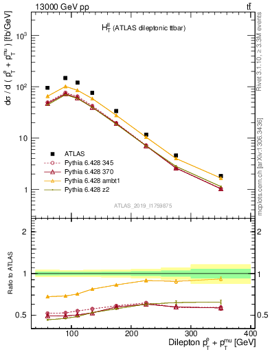 Plot of ll.ht in 13000 GeV pp collisions