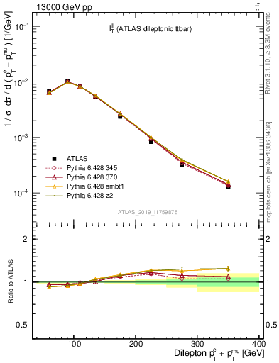 Plot of ll.ht in 13000 GeV pp collisions