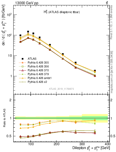 Plot of ll.ht in 13000 GeV pp collisions