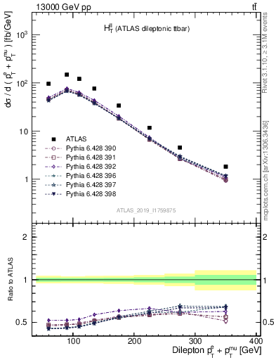 Plot of ll.ht in 13000 GeV pp collisions